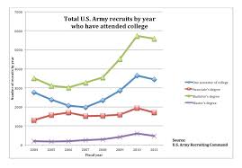 In Weak Economy More College Graduates Enter The Military