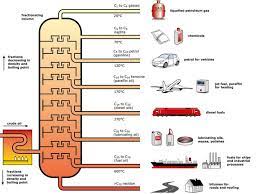 The oil refining process is the central activity of downstream oil and gas companies. Refining Process Glossary Marquard Bahls