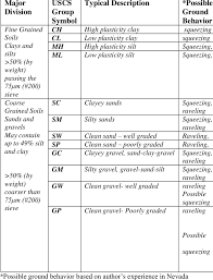 2 Unified Soil Classification System Uscs Modified From