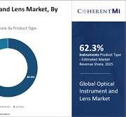 Global Optical Instrument and Lens Market Trends Forecast