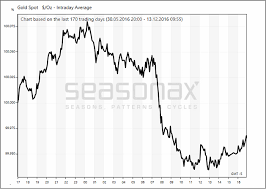 deutsche bank settlement seasonal intraday charts provide