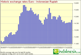 Indahnesia Com Exchange Rates For Indonesian Rupiah