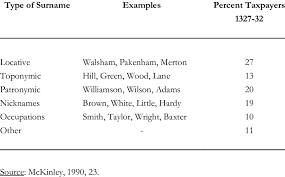Last name used for those who live in a lane; Types Of English Surnames Download Table