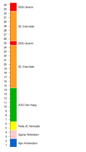 Flashscore.de bietet alle eredivisie 2020/2021 endresultate. Eredivisie 1957 58 Wikipedia