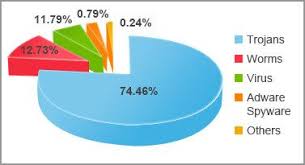 This article gives you introduction about example of trojan horse virus, characteristics of trojan, types of trojan and how to avoid trojan horse virus. Difference Between Malware Viruses Worms Spyware Trojans And Ransomware Linux Tutorials Foss Reviews Security News