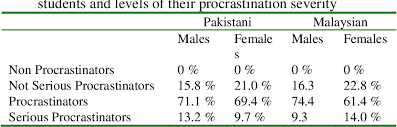 Even though malaysia has roughly the same number of people as taiwan, it has only eight universities compared to 56 in taiwan. Pdf Procrastination Among University Students Of Malaysia And Pakistan Semantic Scholar