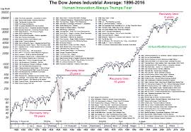 in one chart the dows tumultuous history in one chart