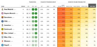 Uefa champions league news gab & juls pick their unsung champions league heroes gab marcotti and julien laurens make their picks for best american and cult heroes in the ucl. Will The Champions League Finally Get A New Champion Fivethirtyeight