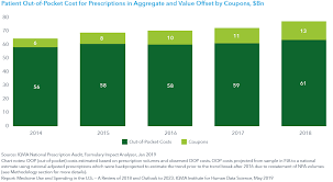 Medicine Use And Spending In The U S Iqvia