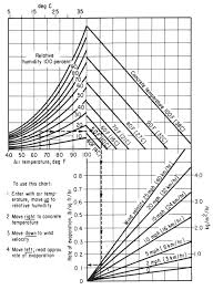 Aci Nomograph For Estimating Surface Water Evaporation Rate
