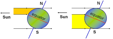 Its about how each hemisphere is angled toward/away from the sun. Seasons Cosmos