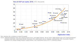 Digitization And Gdp Per Capita Are Strongly Correlated