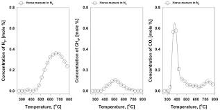 Horse manure management is important to the health of your horse. you need a strategy for using or disposing of horse manure. Co2 Looping In Pyrolysis Of Horse Manure Using Caco3 Sciencedirect