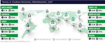 Introduction the tourism industry is well known with the visitation of economic recession in 1991, 1996 and 1998 has contributed to negative growth in tourism industry. Economic Impact World Travel Tourism Council Wttc