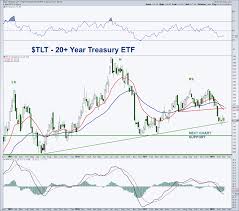 Treasury Bonds Etf Tlt Near Term Bounce Long Term Top