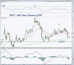 treasury bonds etf tlt near term bounce long term top