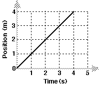 Learn vocabulary, terms and more with flashcards, games and other study mathematical model from x vs t graph for constant velocity. Https Modelinginstruction Org Wp Content Uploads 2017 08 Mechanics Unit 2 Sample 1 1 Pdf