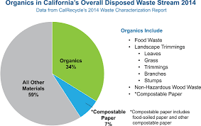 Mandatory Commercial Organics Recycling