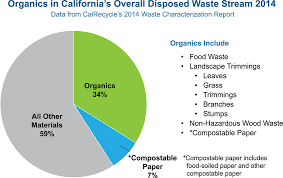 mandatory commercial organics recycling