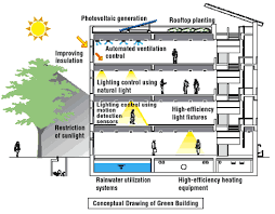 Green Building Green Building Design Green Building Green Architecture