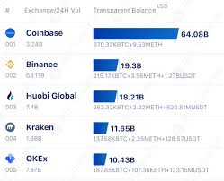 Scroll up and go through the list and choose the best bitcoin exchange for you. Bitcoin Balances On Exchanges Are Draining Leading Platforms See 10 Billion In Btc Withdrawn In 4 Months Exchanges Bitcoin News