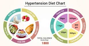 Diet Chart For Hypertension Patient Hypertension Diet Chart