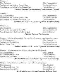 Bundesliga 2 predictions by footballpredictions.com. Predictions Of German Expansion Based On Elite Consensus And Cohesion Download Table