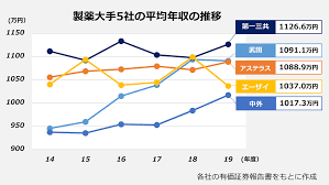 Include (or exclude) self posts. 2020å¹´ç‰ˆ è£½è–¬ä¼šç¤¾å¹´åŽãƒ©ãƒ³ã‚­ãƒ³ã‚° 1000ä¸‡å††è¶…ãˆã¯11ç¤¾ ä¸­å¤–ã‚‚å¤§å°ã« ãƒˆãƒƒãƒ—ã¯ä»Šå¹´ã‚‚ã‚½ãƒ¬ã‚¤ã‚¸ã‚¢ Answersnews