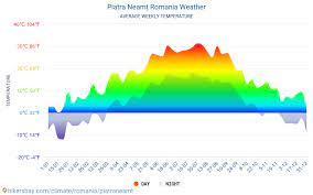 Informatiile despre vremea in piatra neamt au fost ultima oara actualizate la 11:02. Piatra NeamÈ Romania Meteo 2021 Clima Si Vremea In Piatra NeamÈ Cel Mai Bun Timp Si Vreme SÄ CÄlÄtoreascÄ In Piatra NeamÈ Vreme Si ClimÄ De CÄlÄtorie