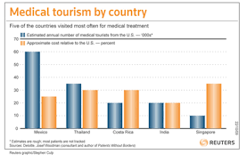 Medical Tourism Continues To Flourish As U S Patients Seek