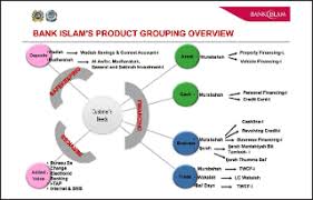 This is the second sukuk issuance by bank islam this year. Bank Islam Marketing Of Islamic Banking Products Emerald Insight