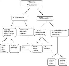 Frontiers Impact Of Fecal Calprotectin Measurement On