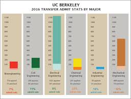 Transfer Gpas For Engineering Majors Berkeley 2016 Ca
