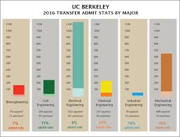 transfer gpas for engineering majors berkeley 2016 ca