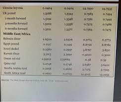 Dollar as their official currency, and many others allow it to be used in a de facto capacity. Refer Toliable 91 A What Was The Spot Exchange Rate Chegg Com