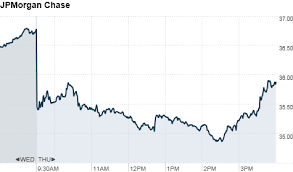 Jpmorgan Stock Fall On 9 Billion Loss Report Jun 28 2012