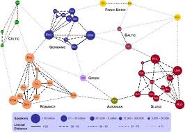 This name is no longer in use in the standard language. A Colorful Map Visualizes The Lexical Distances Between Europe S Languages 54 Languages Spoken By 670 Million People Open Culture