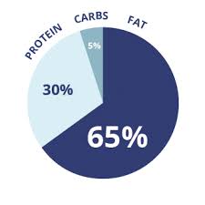 Images Collection Of Keto Diet Keto Diet Macro Pie Chart