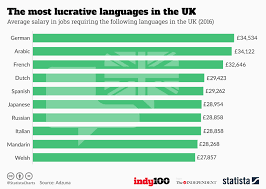 Chart The Most Lucrative Languages In The Uk Statista