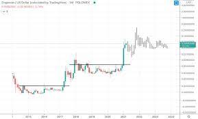 24 hour doge volume is $6.95b. Dogecoin Doge Price Prediction 2021 2022 2023 2025 2030 Primexbt
