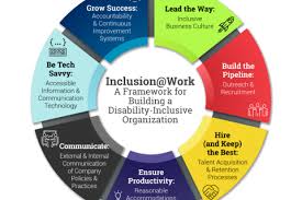 Inclusion Work Framework For Building A Disability Inclusive Organization Disability Inclusion Inclusion Disability