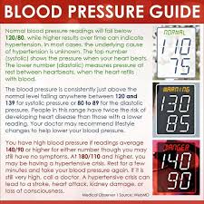 Pin On Blood Pressure