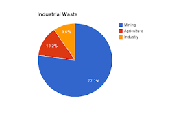 Industrial Waste Pie Charts Austin Morse