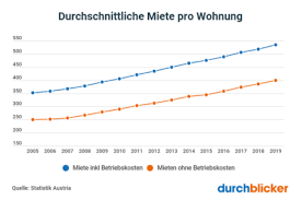 Im haus befinden sich nur 6 wohnungseinheiten. Mieten Oder Kaufen Osterreich Rechner 2021 Durchblicker At