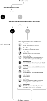 They ballooned after former special counsel robert mueller's report to congress about. Trump Impeachment What Happens In The Senate Trial