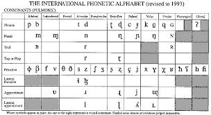 The structure of the text and sentences in it (line breaks, punctuation marks, etc.) is preserved in an option to vary pronunciation depending on whether words are in stressed or weak position in the sentence, as in connected speech (checkbox. Ipa Tables