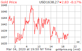 Maybe you would like to learn more about one of these? Gold Price On 04 March 2020