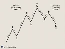 Combination of ideas to form a theory. Elliott Wave Theory Definition