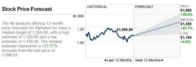 Alphabet stock price, live market quote, shares value, historical data, intraday chart, earnings per share and news. Google Stock Forecast 2021 Google Alphabet Buy Recommendations Class A Shares Price Forecast