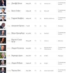 Dzheff Bezos Osnovatel Amazon Samyj Bogatyj Chelovek V Mire 2017 Umnye Dengi Biznes Novosti Startapy Investicii